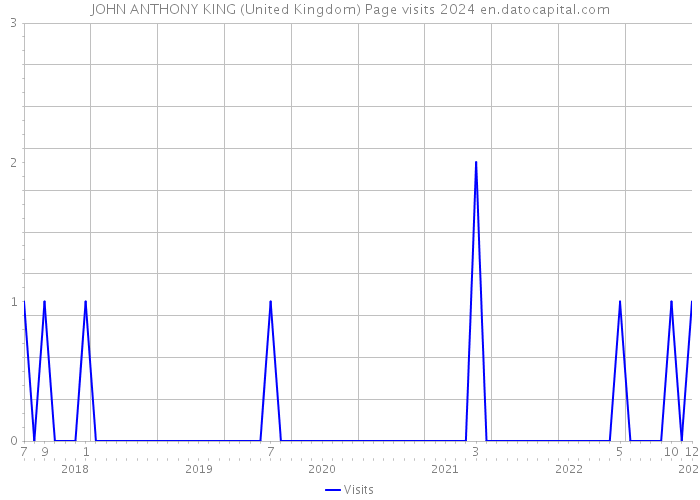 JOHN ANTHONY KING (United Kingdom) Page visits 2024 
