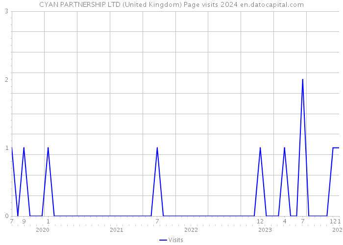 CYAN PARTNERSHIP LTD (United Kingdom) Page visits 2024 