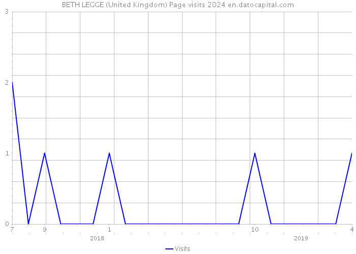 BETH LEGGE (United Kingdom) Page visits 2024 