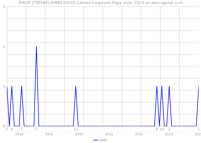 PHILIP STEPHEN JAMES DAVIS (United Kingdom) Page visits 2024 