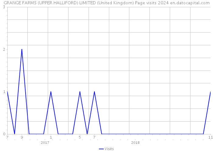GRANGE FARMS (UPPER HALLIFORD) LIMITED (United Kingdom) Page visits 2024 