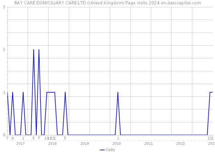 BAY CARE DOMICILIARY CARE LTD (United Kingdom) Page visits 2024 