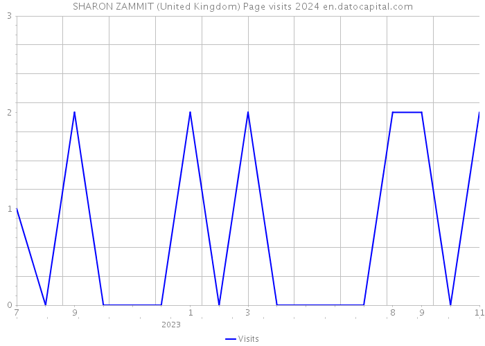 SHARON ZAMMIT (United Kingdom) Page visits 2024 