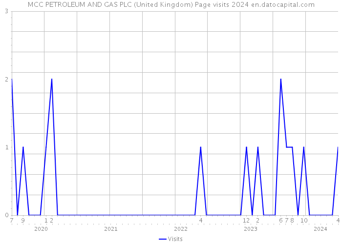 MCC PETROLEUM AND GAS PLC (United Kingdom) Page visits 2024 
