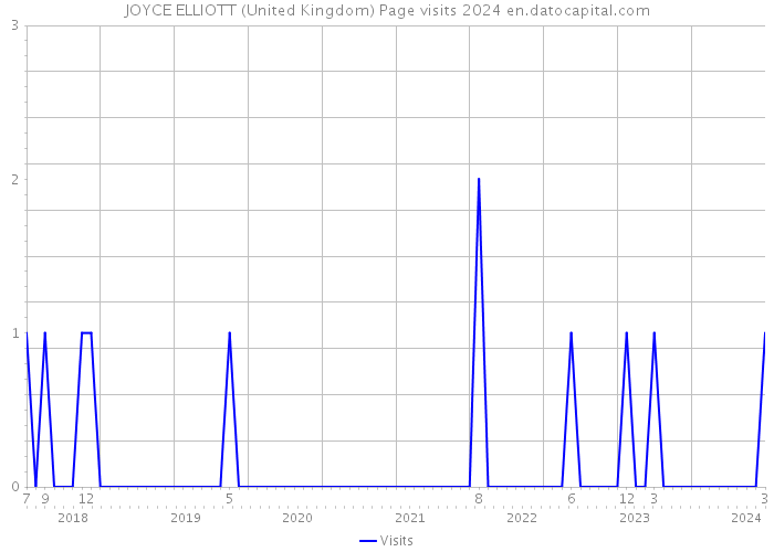 JOYCE ELLIOTT (United Kingdom) Page visits 2024 