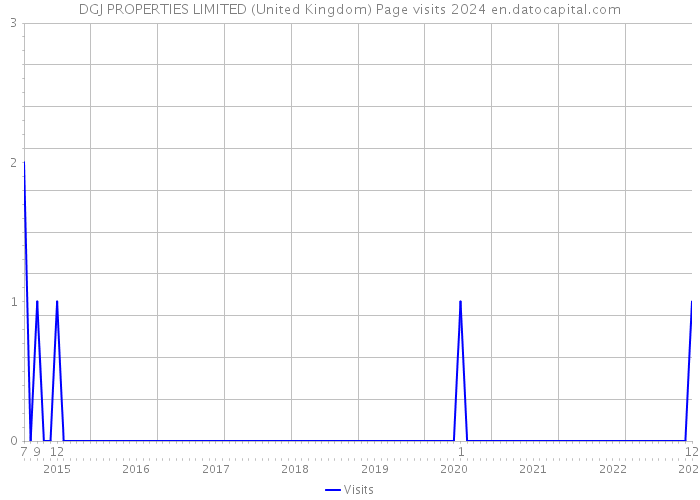 DGJ PROPERTIES LIMITED (United Kingdom) Page visits 2024 