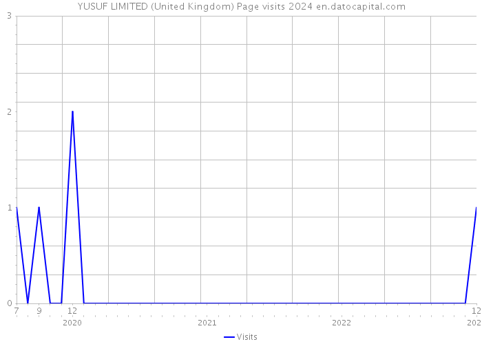 YUSUF LIMITED (United Kingdom) Page visits 2024 