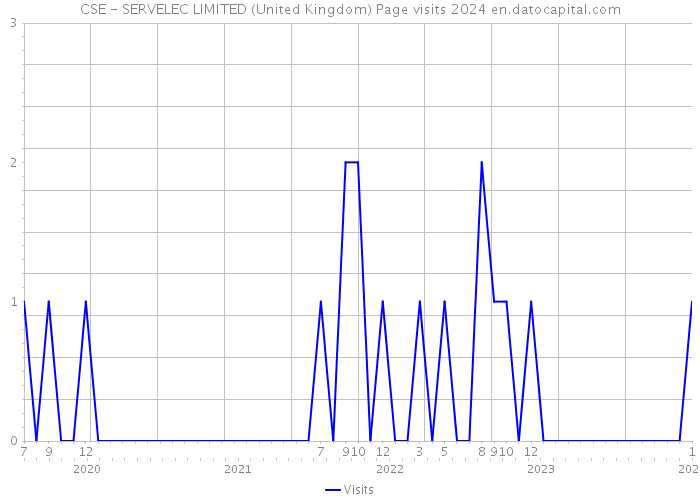 CSE - SERVELEC LIMITED (United Kingdom) Page visits 2024 