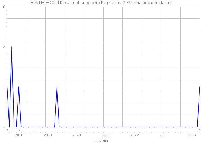 ELAINE HOCKING (United Kingdom) Page visits 2024 