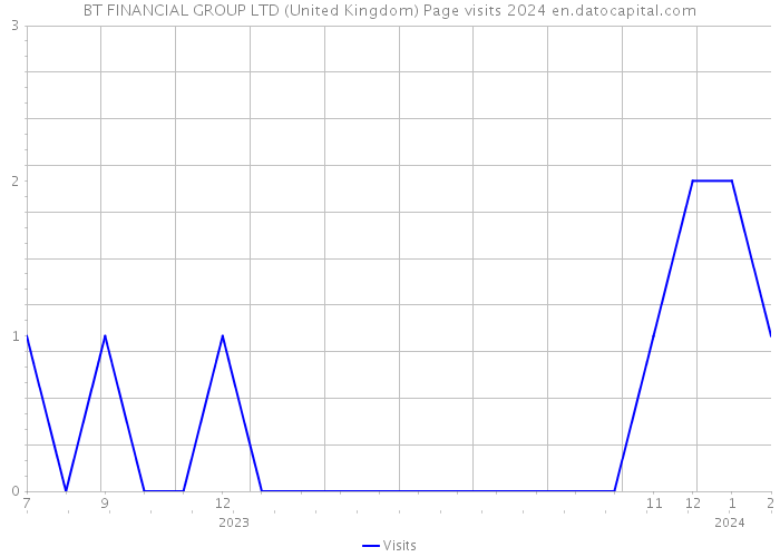 BT FINANCIAL GROUP LTD (United Kingdom) Page visits 2024 