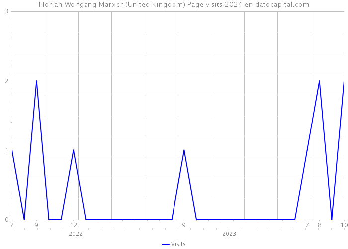 Florian Wolfgang Marxer (United Kingdom) Page visits 2024 