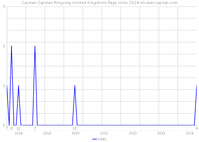Carsten Carsten Ringsing (United Kingdom) Page visits 2024 