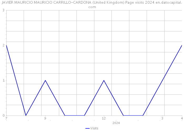 JAVIER MAURICIO MAURICIO CARRILLO-CARDONA (United Kingdom) Page visits 2024 