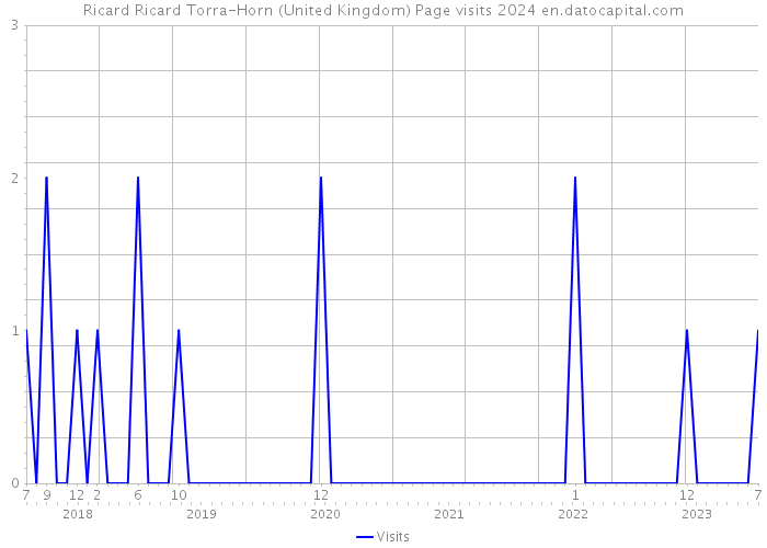 Ricard Ricard Torra-Horn (United Kingdom) Page visits 2024 