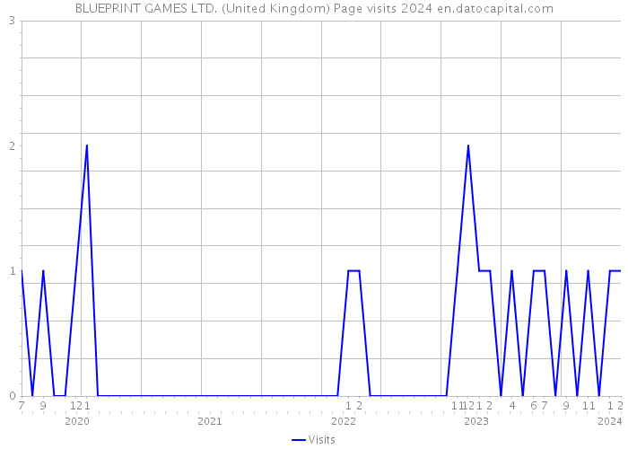 BLUEPRINT GAMES LTD. (United Kingdom) Page visits 2024 