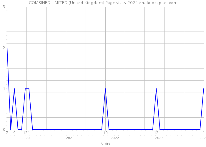 COMBINED LIMITED (United Kingdom) Page visits 2024 