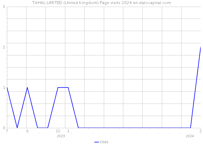 TAHAL LIMITED (United Kingdom) Page visits 2024 