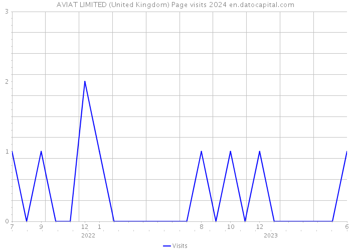 AVIAT LIMITED (United Kingdom) Page visits 2024 