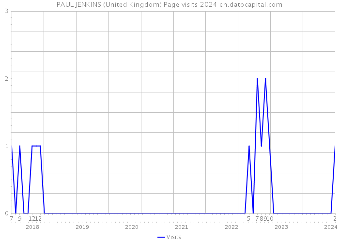 PAUL JENKINS (United Kingdom) Page visits 2024 