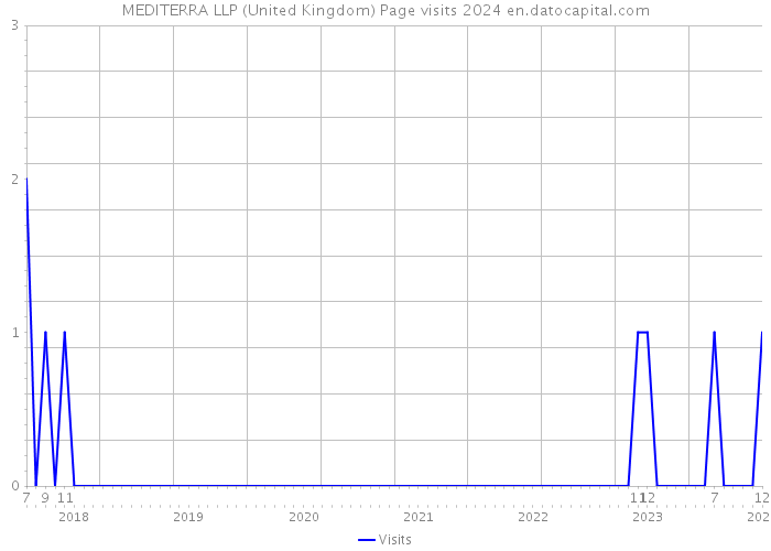MEDITERRA LLP (United Kingdom) Page visits 2024 