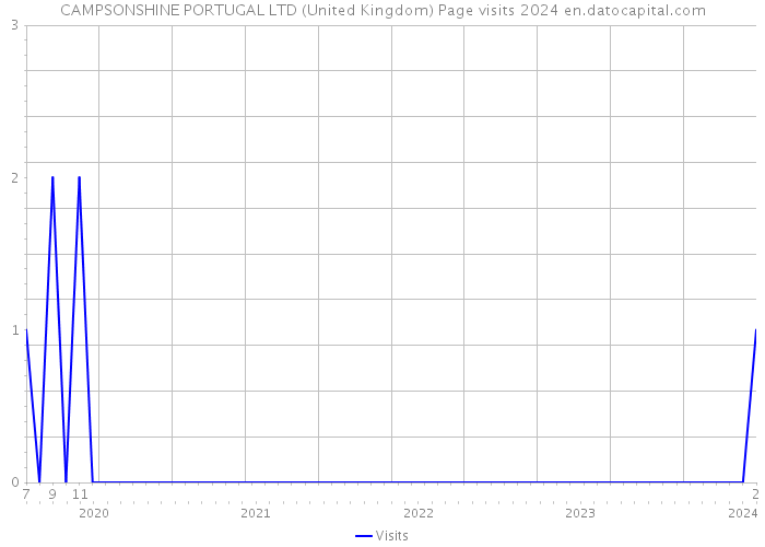 CAMPSONSHINE PORTUGAL LTD (United Kingdom) Page visits 2024 