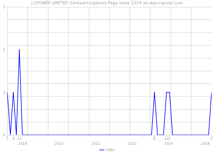 J J POWER LIMITED (United Kingdom) Page visits 2024 