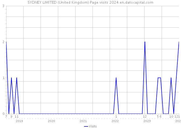 SYDNEY LIMITED (United Kingdom) Page visits 2024 