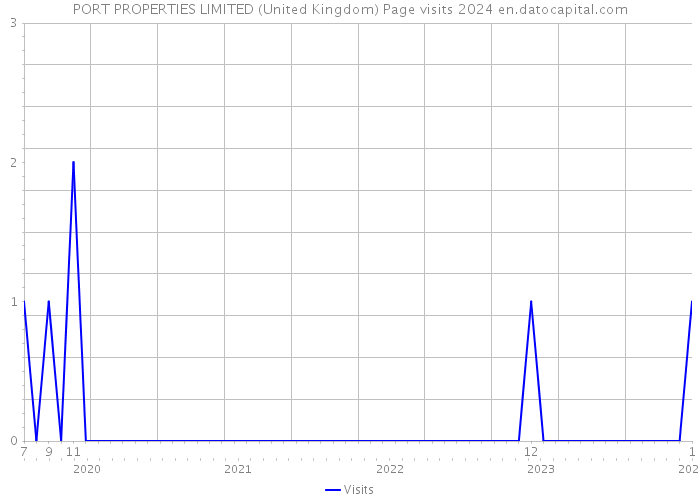 PORT PROPERTIES LIMITED (United Kingdom) Page visits 2024 