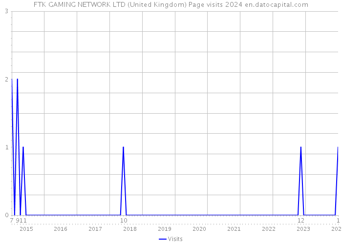 FTK GAMING NETWORK LTD (United Kingdom) Page visits 2024 