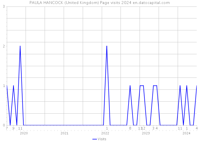 PAULA HANCOCK (United Kingdom) Page visits 2024 