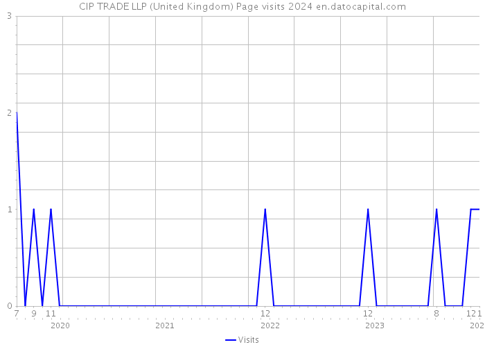 CIP TRADE LLP (United Kingdom) Page visits 2024 