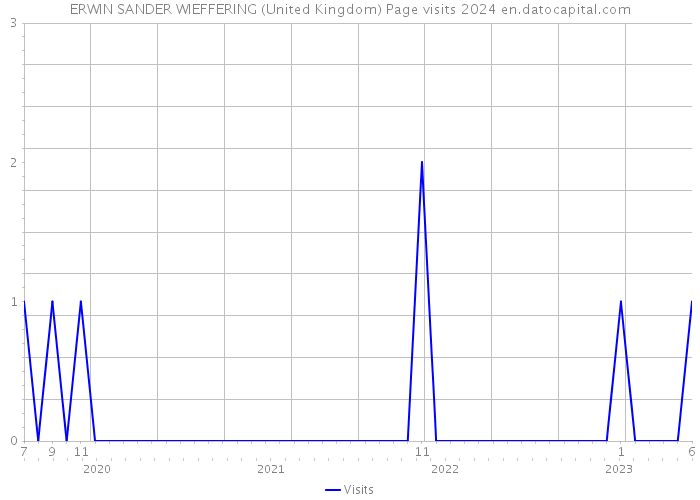 ERWIN SANDER WIEFFERING (United Kingdom) Page visits 2024 