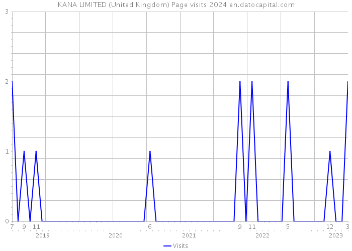KANA LIMITED (United Kingdom) Page visits 2024 