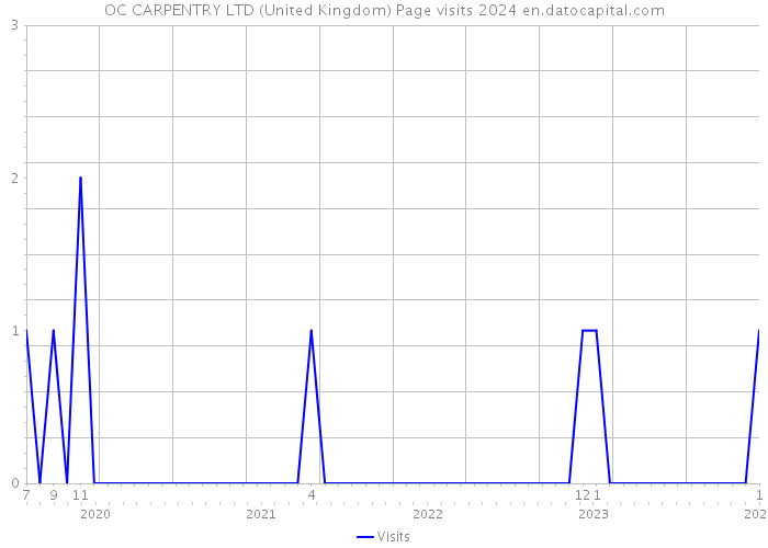 OC CARPENTRY LTD (United Kingdom) Page visits 2024 