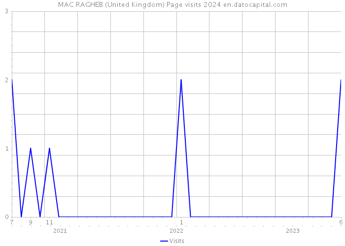 MAC RAGHEB (United Kingdom) Page visits 2024 