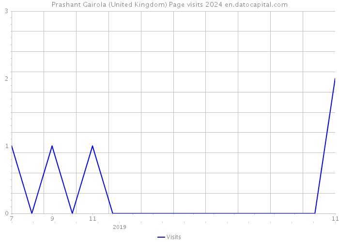 Prashant Gairola (United Kingdom) Page visits 2024 