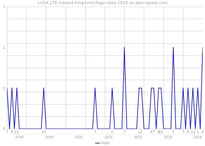 LUQA LTD (United Kingdom) Page visits 2024 