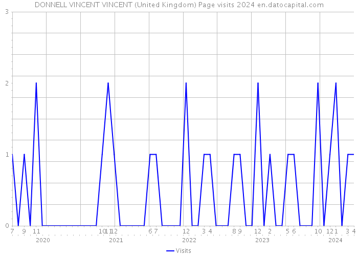 DONNELL VINCENT VINCENT (United Kingdom) Page visits 2024 