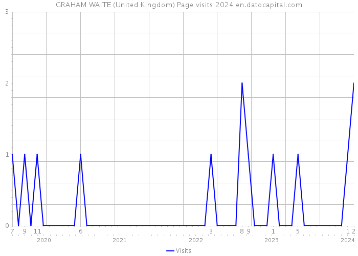 GRAHAM WAITE (United Kingdom) Page visits 2024 
