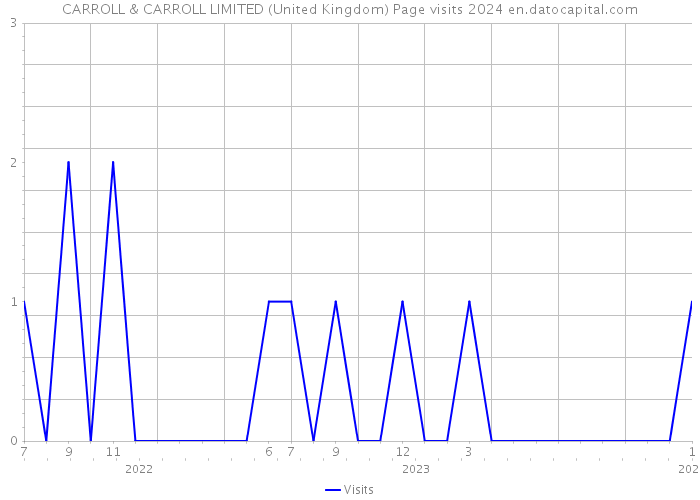 CARROLL & CARROLL LIMITED (United Kingdom) Page visits 2024 