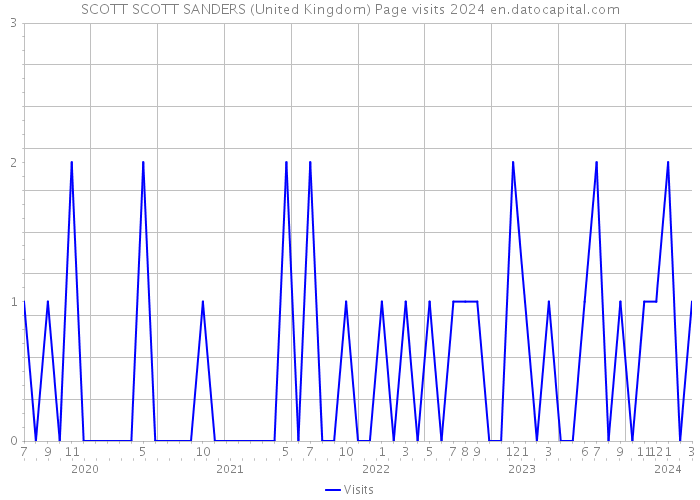 SCOTT SCOTT SANDERS (United Kingdom) Page visits 2024 