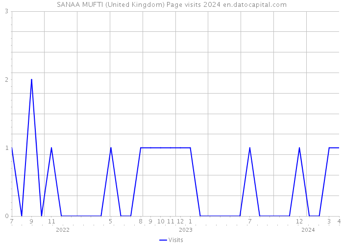SANAA MUFTI (United Kingdom) Page visits 2024 