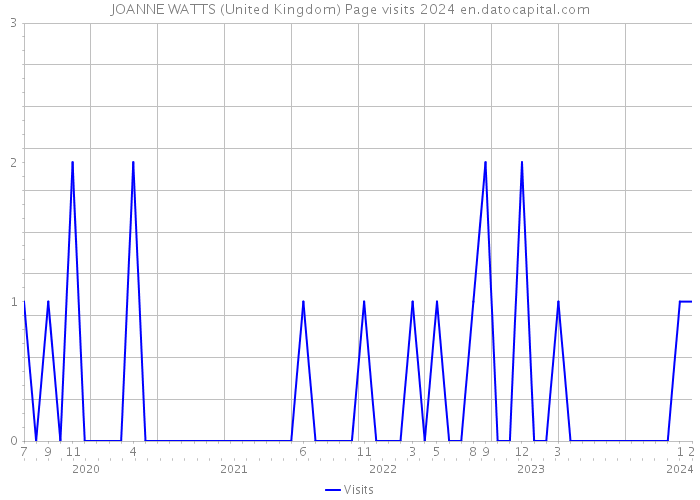 JOANNE WATTS (United Kingdom) Page visits 2024 