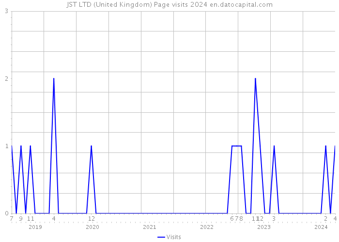 JST LTD (United Kingdom) Page visits 2024 
