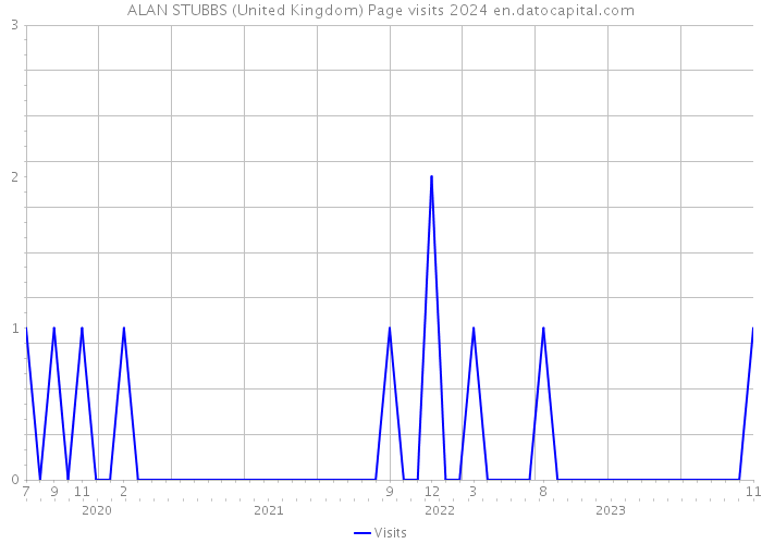 ALAN STUBBS (United Kingdom) Page visits 2024 
