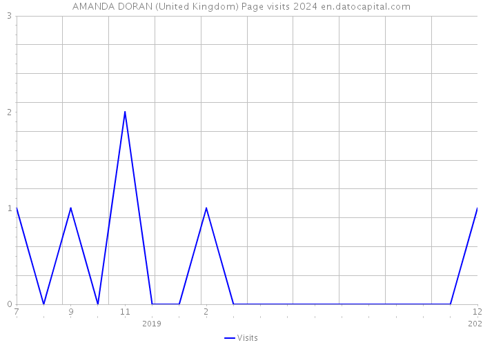 AMANDA DORAN (United Kingdom) Page visits 2024 
