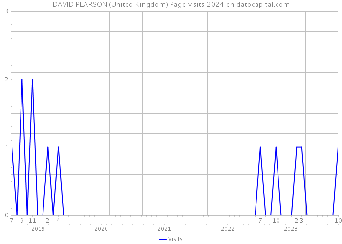 DAVID PEARSON (United Kingdom) Page visits 2024 