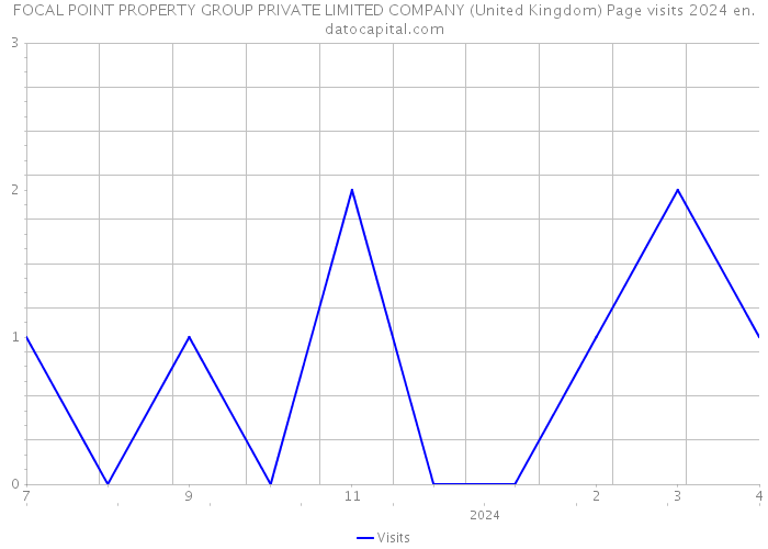 FOCAL POINT PROPERTY GROUP PRIVATE LIMITED COMPANY (United Kingdom) Page visits 2024 