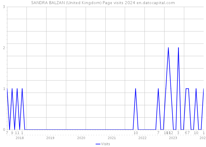 SANDRA BALZAN (United Kingdom) Page visits 2024 