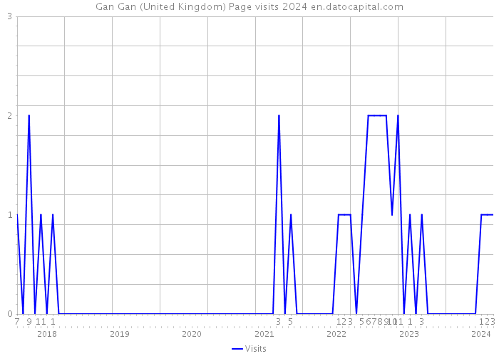 Gan Gan (United Kingdom) Page visits 2024 